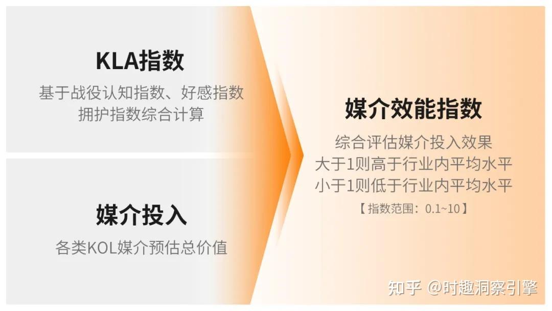 時趣洞察引擎營銷戰役-媒介效能指數全新上線!大數據告訴你戰役roi!