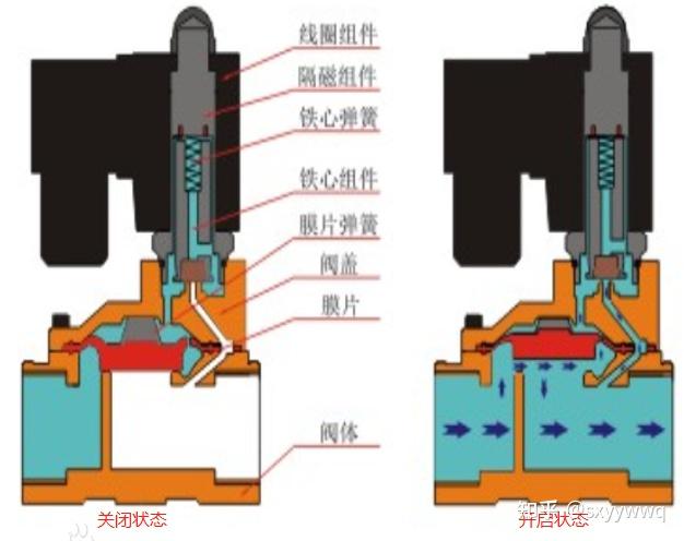 電磁閥原理和種類