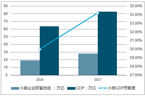 中小微企业一年gdp多少_哪个行业复苏最快 房地产