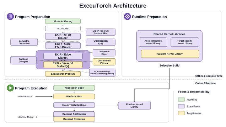 ExecuTorch 深度长文：从 torch.export 到 .pte/.ptd，PyTorch 端侧部署链路到底怎么跑起来 - 知乎