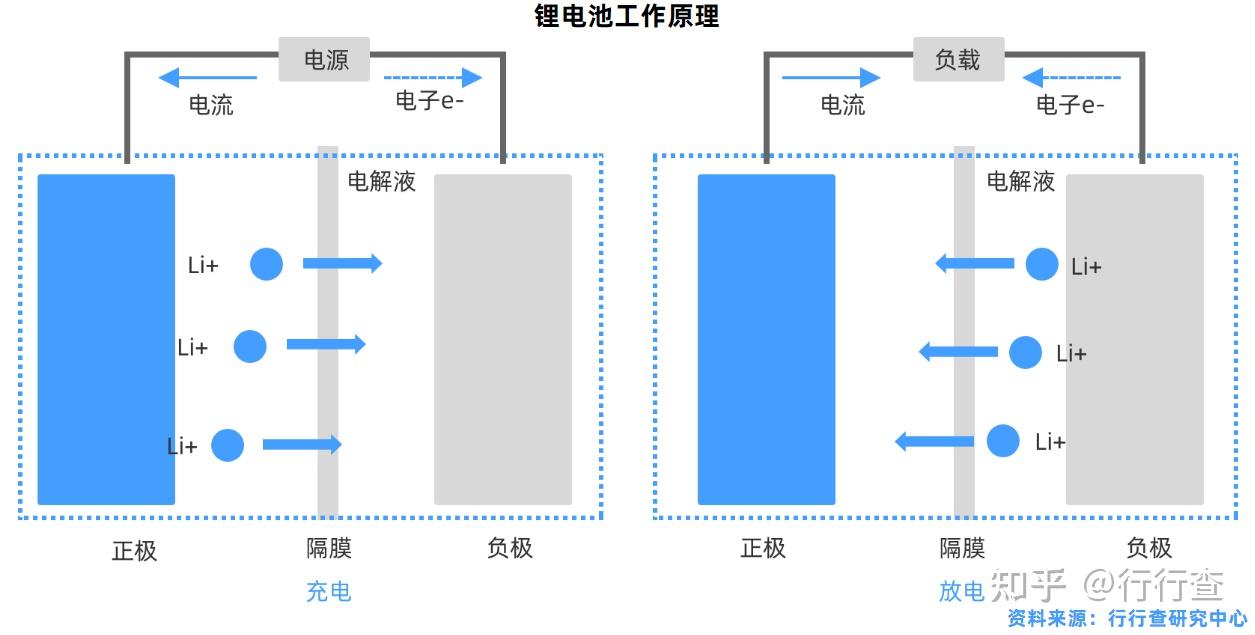 锂电池的充电放电过程主要依靠锂离子(li)在正极和负极之间移动,充电