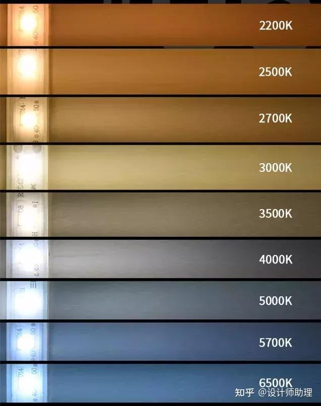 家装灯光的色度选择,大家要参考灯光的参数:色温,照度和遮光角,按照