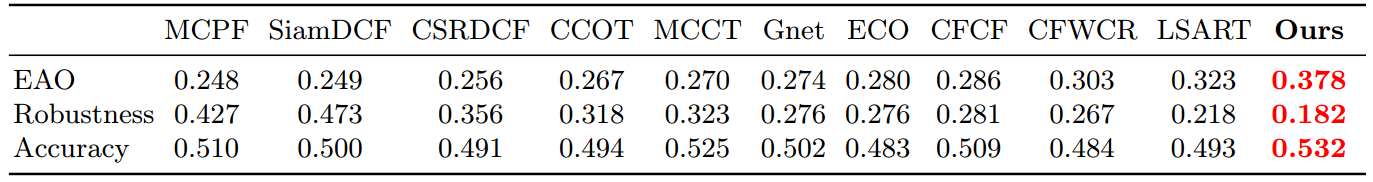 单目标跟踪CVPR 2018 ECO+ 单目标跟踪CVPR 2018 ECO+