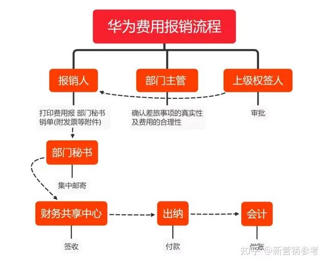 孟晚舟一手打造的华为财务体系到底有多厉害