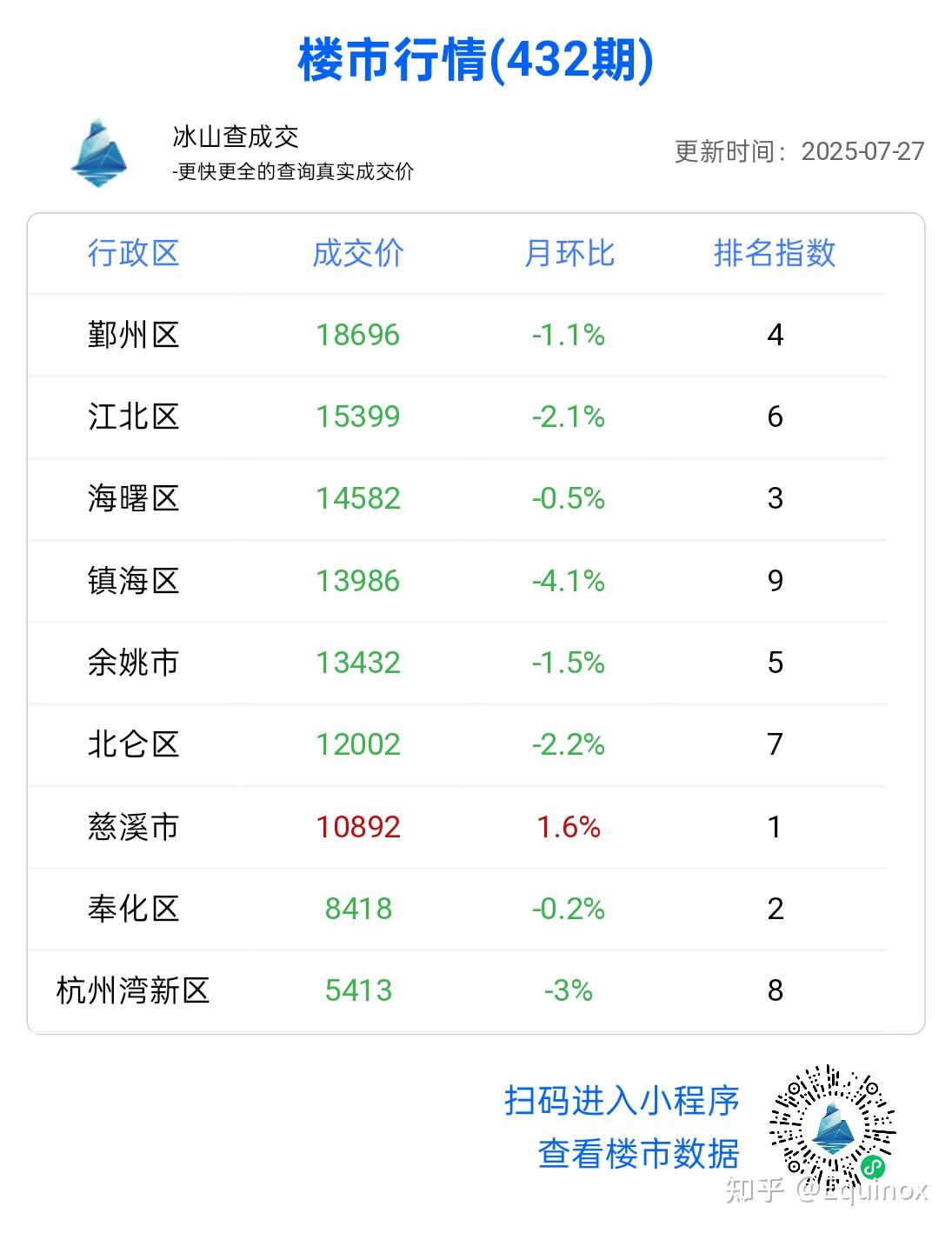 2025年最新房价排名 - 知乎