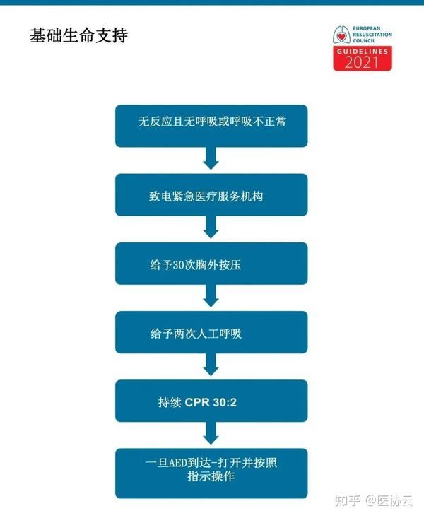 指南发布丨2021欧洲复苏委员会指南:基本生命支持 - 知乎