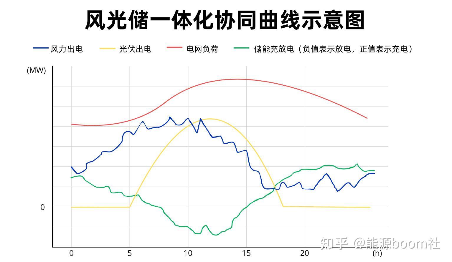 风光储一体化：新能源的终极形态，还是理想化的乌托邦？ - 知乎