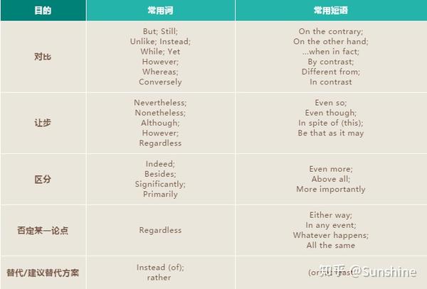 妙用连接词,逻辑表达不再愁(一) - 知乎