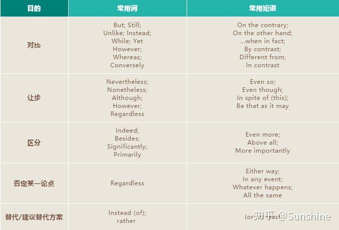 妙用连接词,逻辑表达不再愁(一) - 知乎