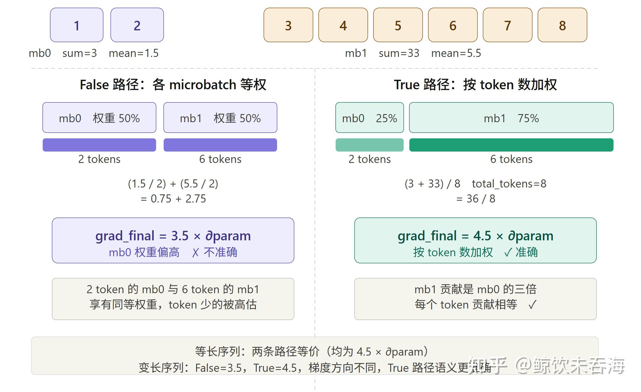 Megatron 源码走读：Context Parallel 初始化、数据流与梯度基线 - 知乎