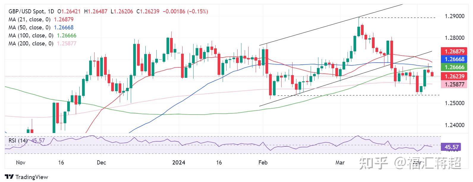 2540 附近后,中断上上周的盘整下行走势.英镑/美元反弹至两周新高 1.