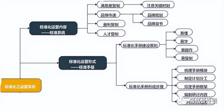 如何建立可复制的标准化系统? - 知乎