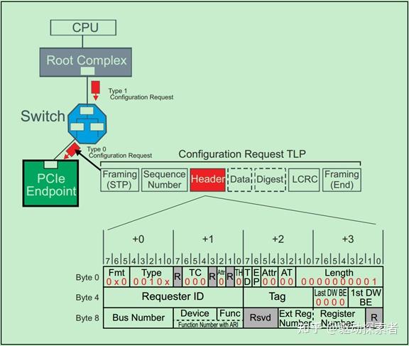 Tlp Computer Model PCIE TLP 简介 - 知乎