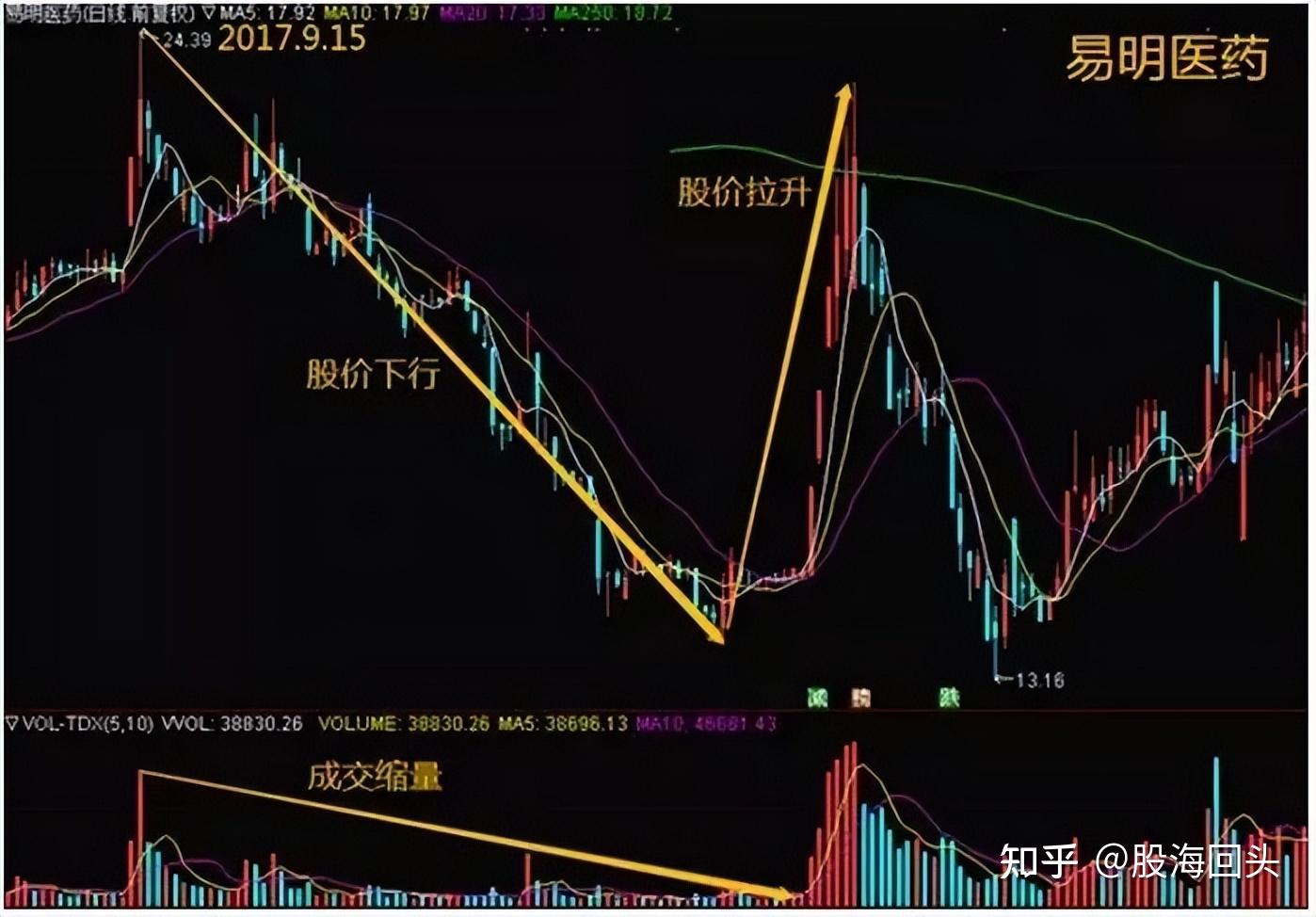 股市中破位的股票下跌看筹码分布基本没有获利盘价格为什么还在跌是谁