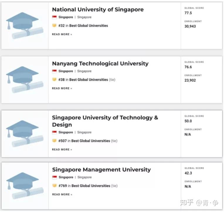 還有新加坡科技設計大學(sutd)和新加坡管理大學(smu)登榜,排名507位