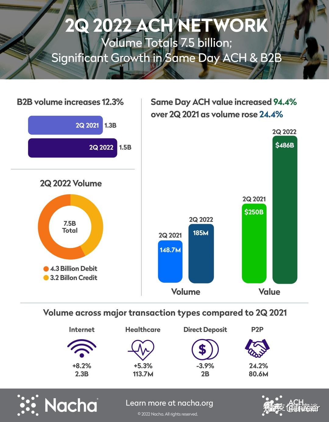 美国ACH Same Day ACH交易量增长显著- 知乎