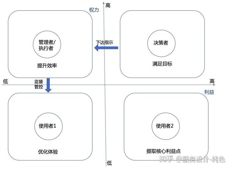 二,g端客户心理需求模型