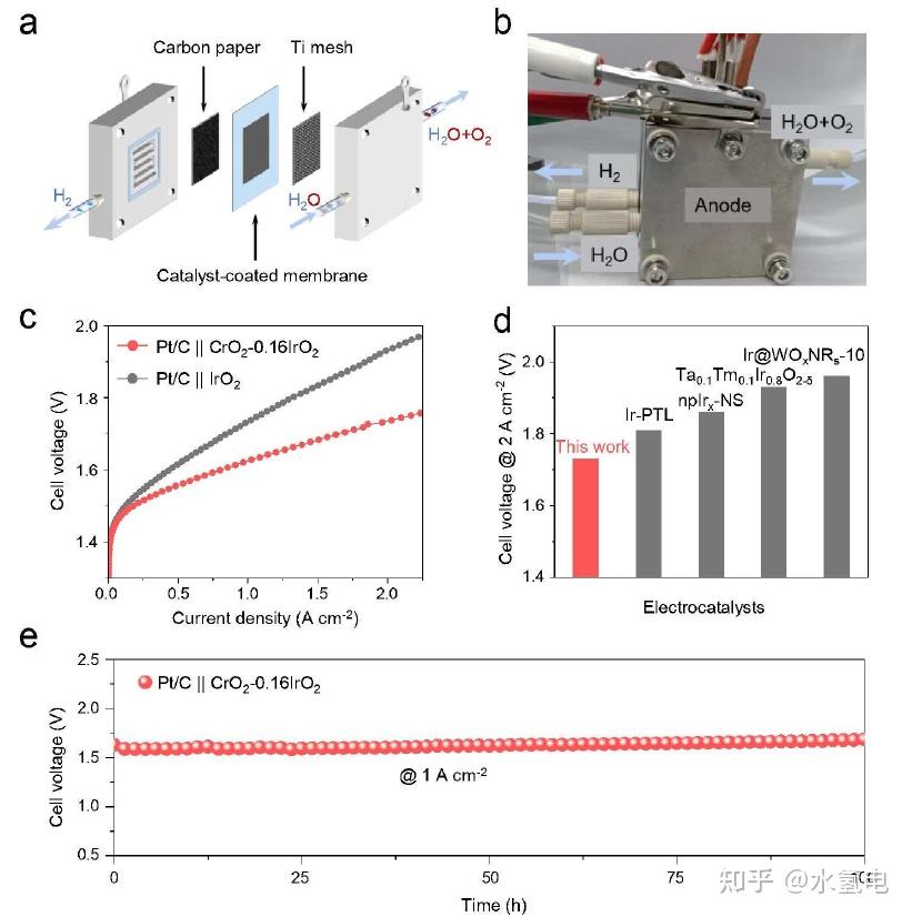清华EES：PEM电解槽高活性和耐久Cr-Ir氧化物催化剂 - 知乎