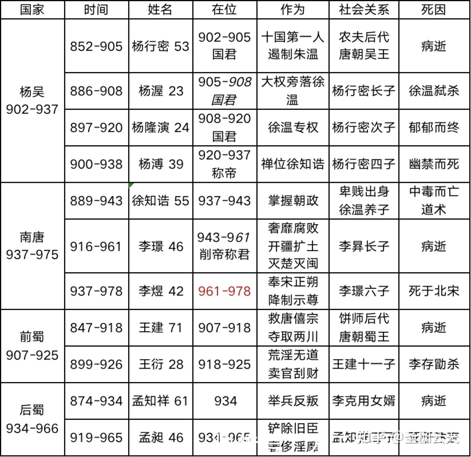 五代十国皇帝列表图片