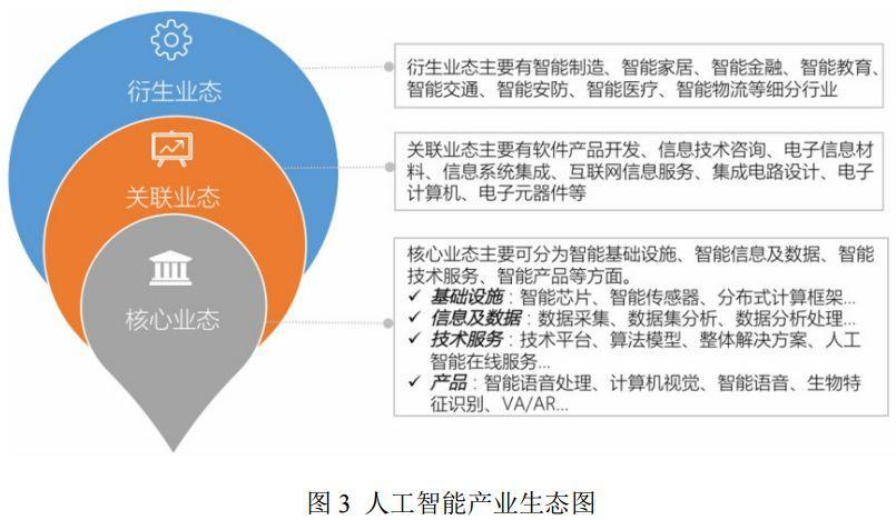 智能技 术服务,智能产品四个方面展开介绍,并总结人工智能行业应用及