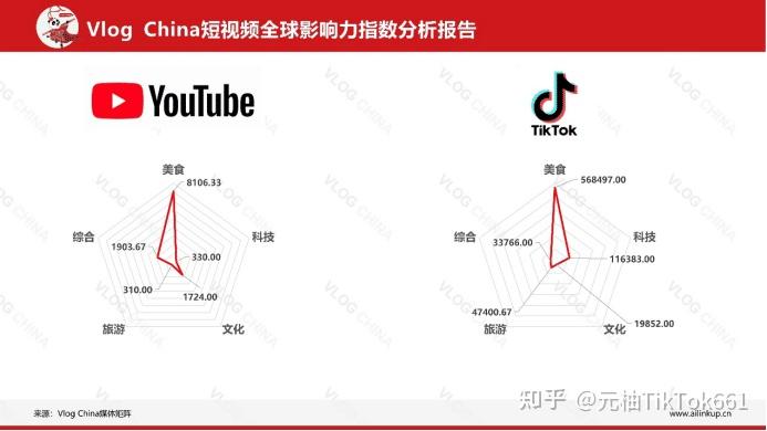 tiktok韩语用户画像是怎么样的tiktok与youtube用户画像差异比较大