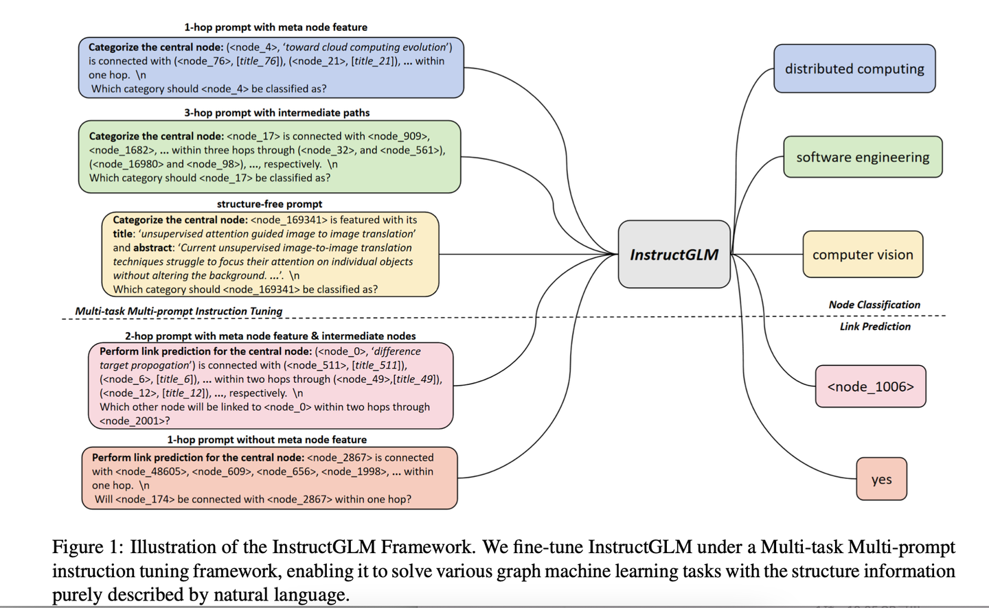 [93] InstructGLM: 探索让LLMs成为Graph Foundation Model - 知乎
