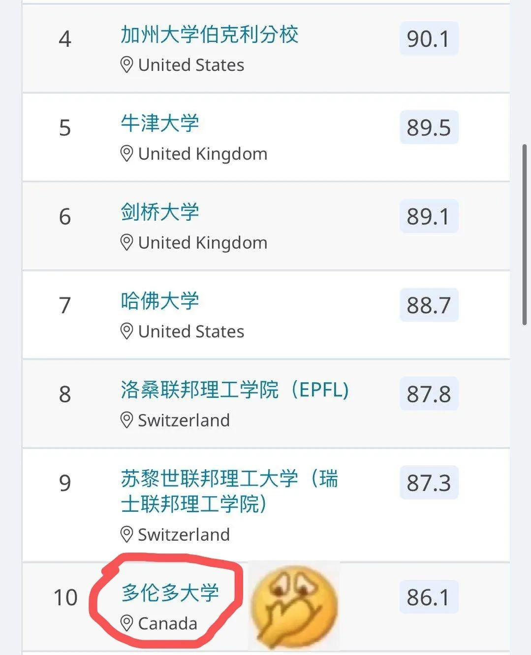 重磅多倫多大學某專業top102020年qs世界排名新鮮出爐