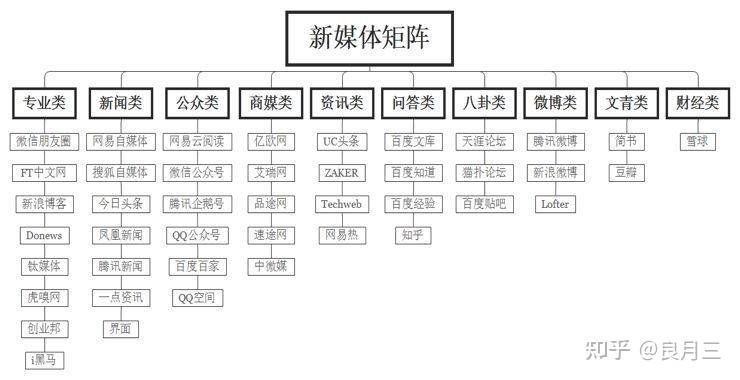 運營幹貨關於新媒體矩陣的二三事