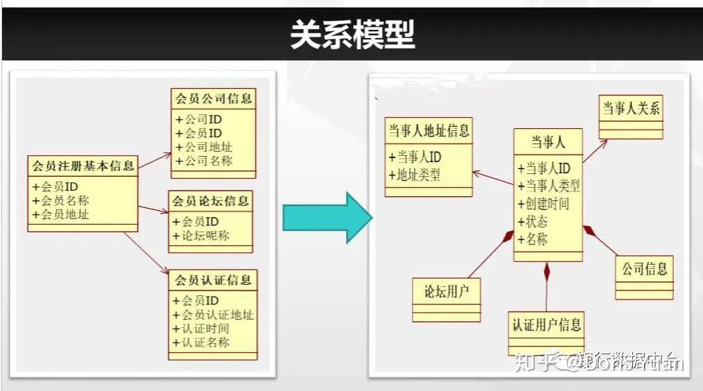 数据仓库架构及数据模型介绍 知乎