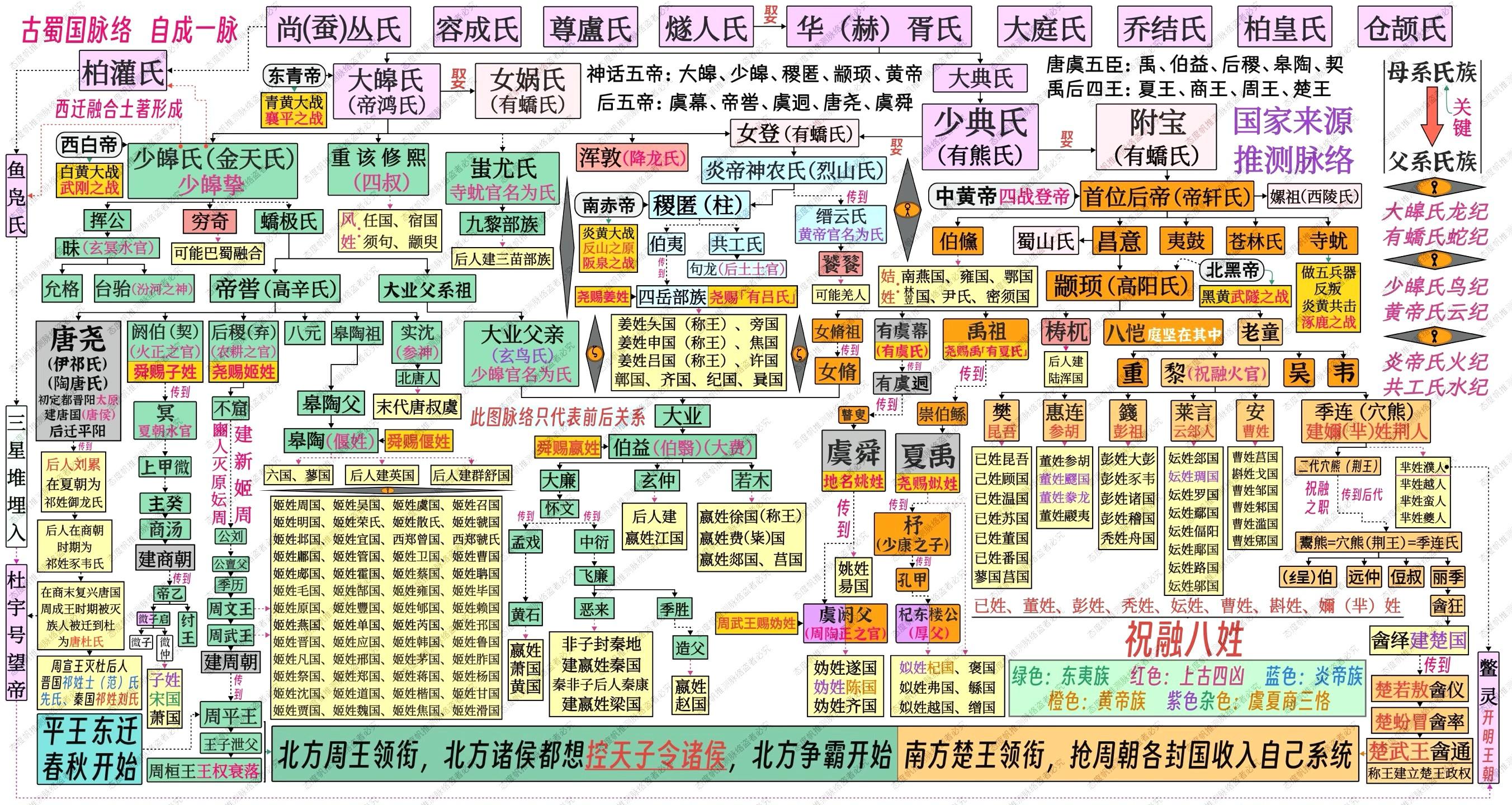 上古时代的族群发展脉络是什么