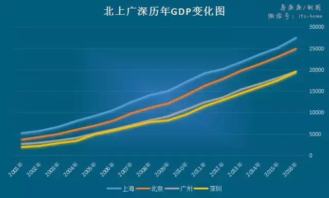 北上广深变北上深杭广州被踢出一线城市
