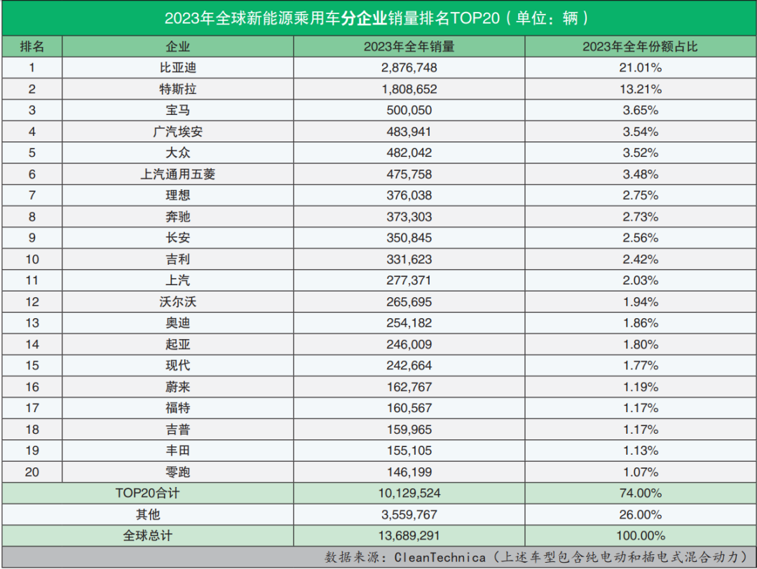 全球新能源汽车销量排名(2023年12月):全年终结版出炉,看不尽的比特