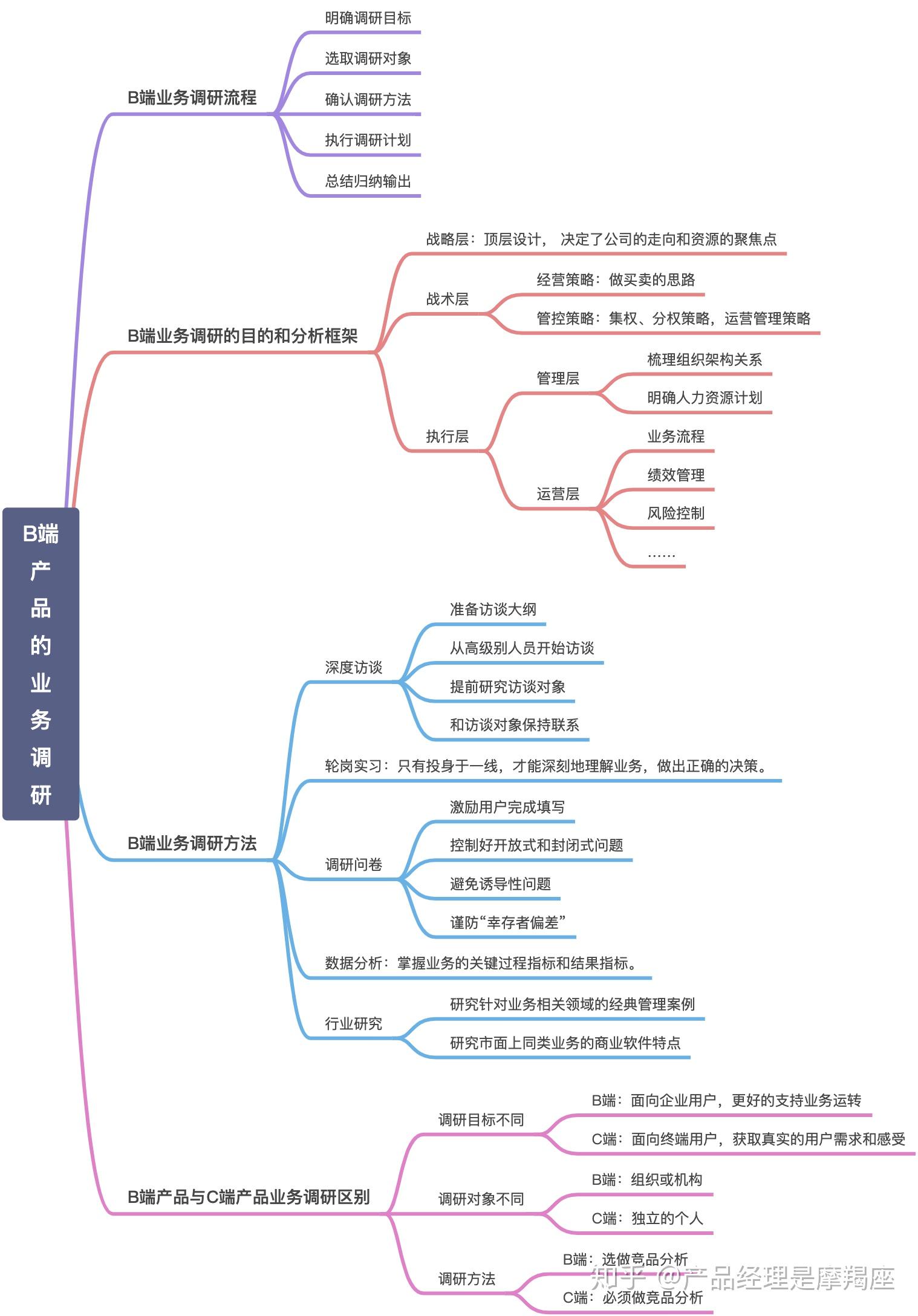 读书笔记 01《决胜b端：产品经理升级之路》 知乎