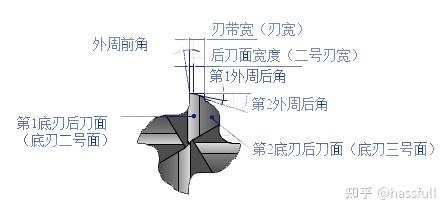 铣刀的六个基本角度图图片