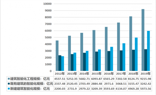 20222028年中国建筑智能化市场发展趋势与发展前景报告