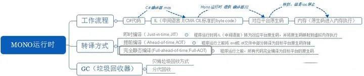 Unity 中的Mono与IL2CPP - 知乎