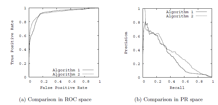 基于实例数据详解准确率和召回率 基于实例数据详解准确率和召回率