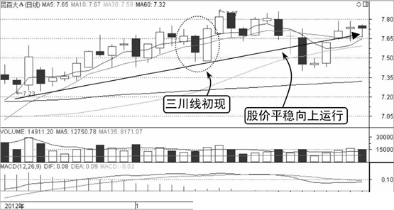最稳定的抄底k线形态三川线多头倾盆而出下个特力a一触即发