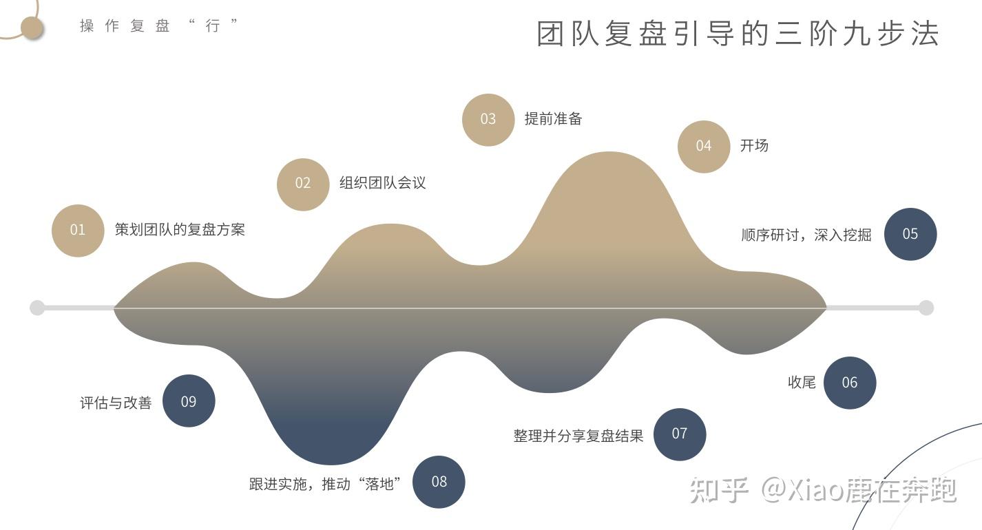 用对复盘的方法,让你的团队效率倍增(二)