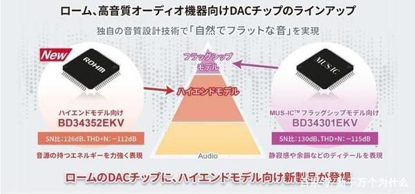 Bd34352 罗姆半导体推出32bit音响级DAC芯片BD34352EKV,信噪比可达126dB - 知乎