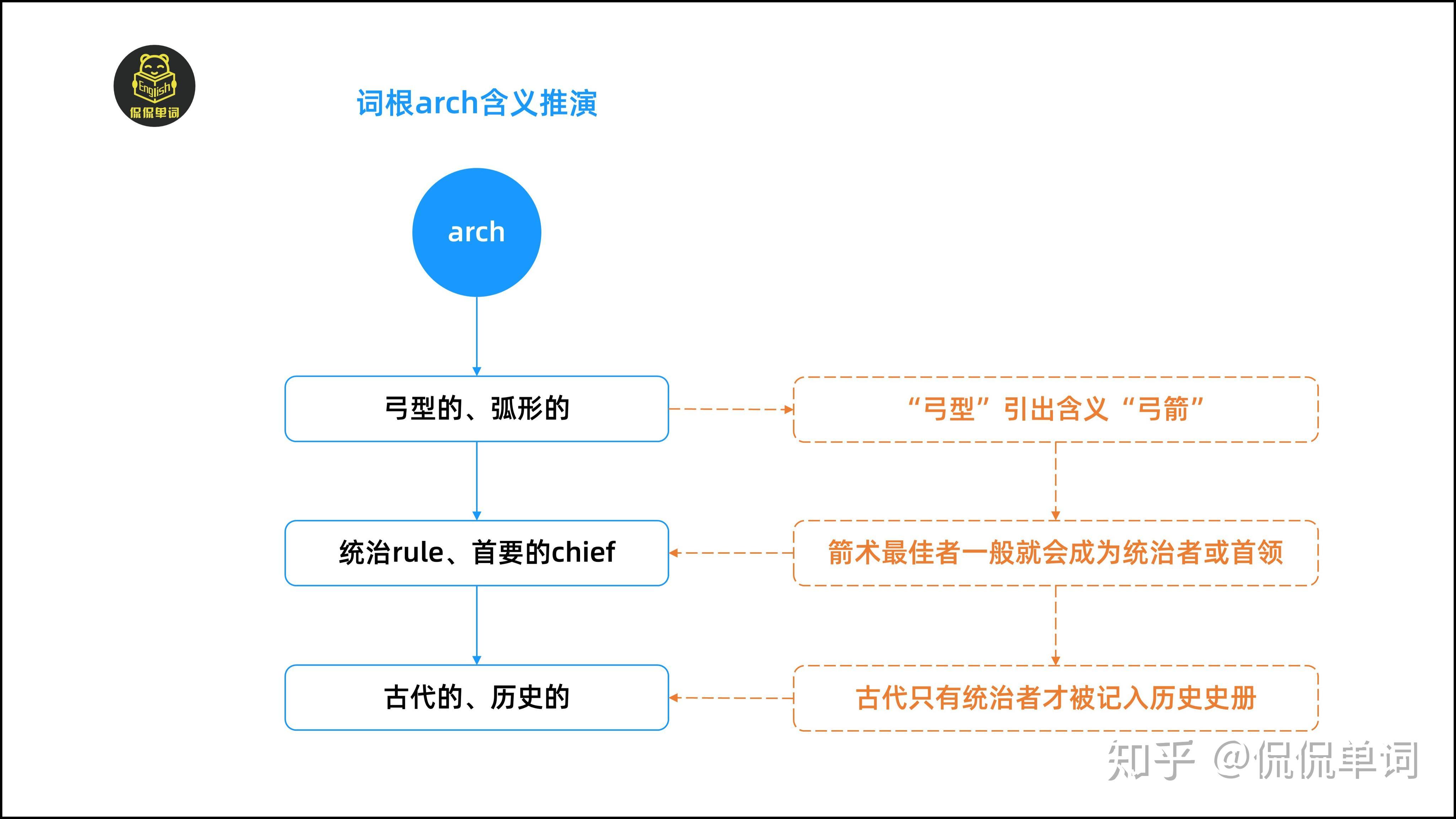 arch为什么可以用来当"古老的"词根 知乎