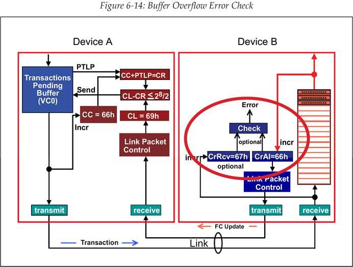 [译文] 《PCI Express Technology 3.0》Chapter 6 Flow Control //流量控制 5-7 节 （完 ...