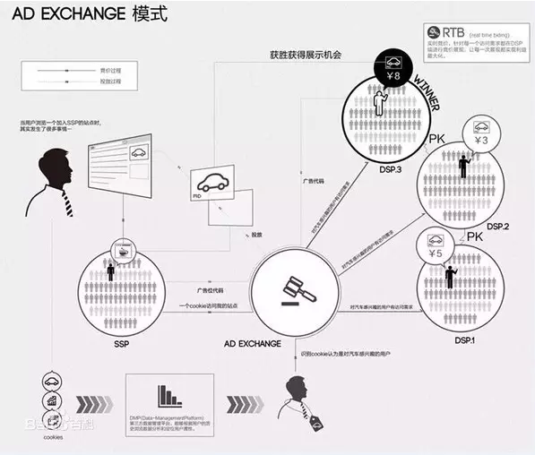 Ad Exchange模式图
