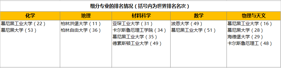 2022qs世界大學學科排名發佈德國居然不是工科排前列附清單