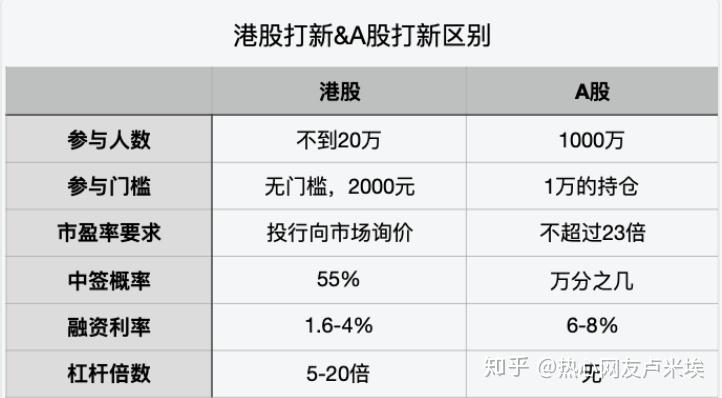 5分钟看懂港股打新