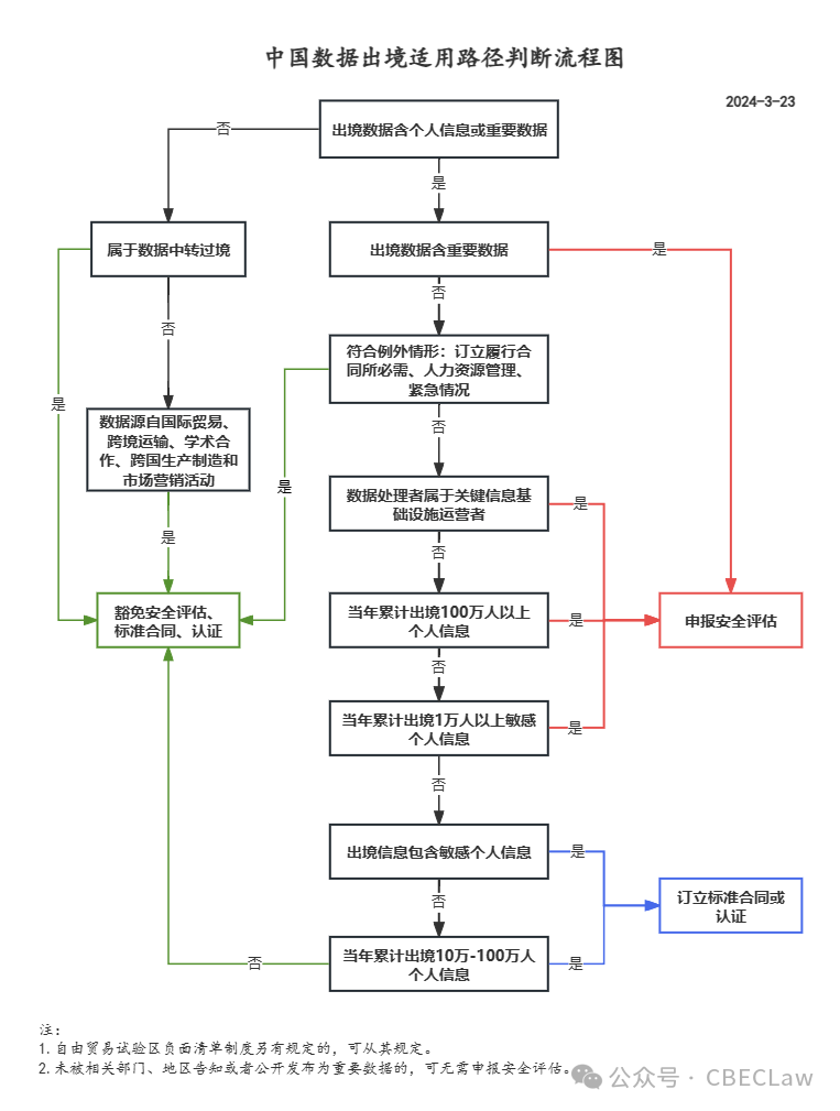 数据合规中国数据出境适用路径判断流程图