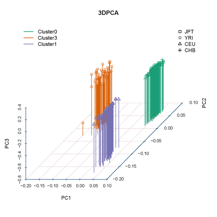 发布 VCF2PCACluster 群体结构(MingPCA) - 知乎
