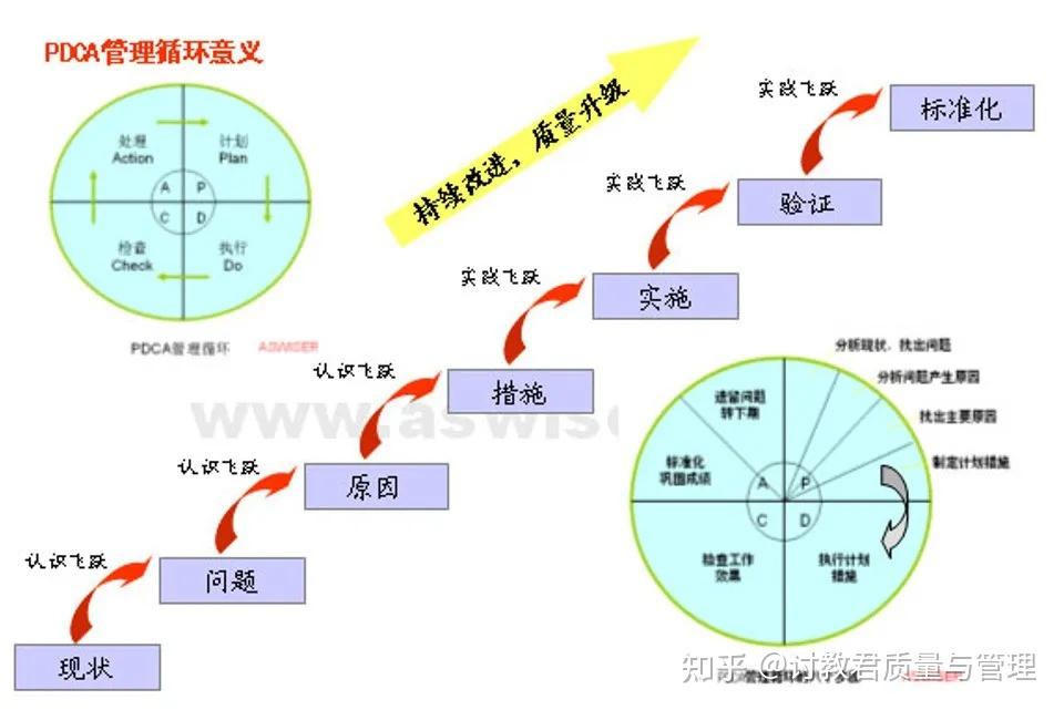pdsa戴明环戴明本人唯一认可与pdca的区别究竟在哪里