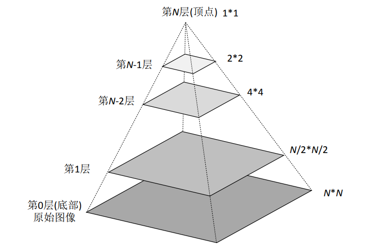 图像金字塔