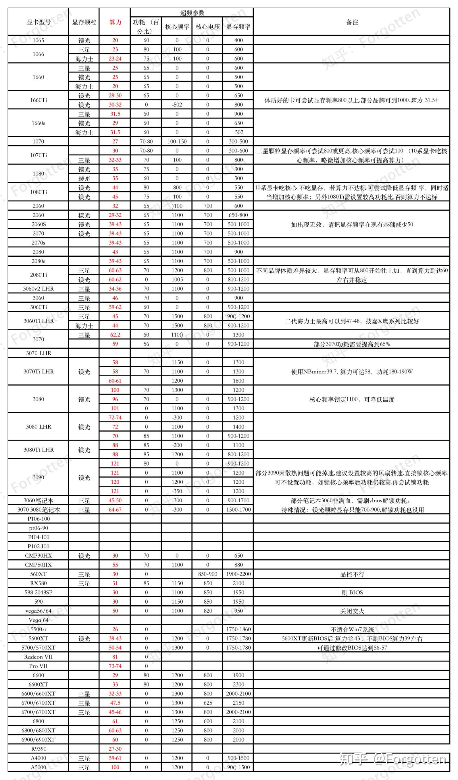 海力士颗粒的显卡1660s超频后算力依旧是22左右 ? 怎么提升算力?